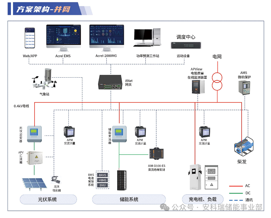 企業(yè)微電網(wǎng)儲能監(jiān)測系統(tǒng)