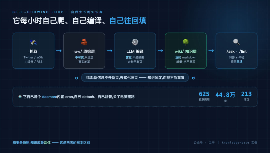 图:自我生长的知识库——抓取→不可变 raw→LLM 编译富化→活 wiki→回填,它自己是个 daemon