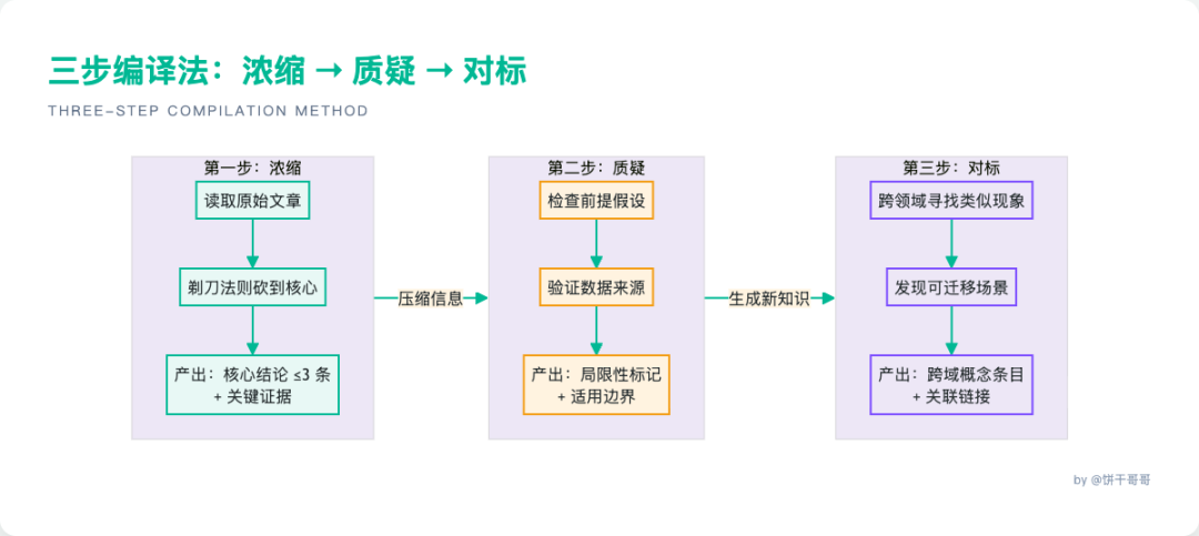三步编译法：浓缩 → 质疑 → 对标
