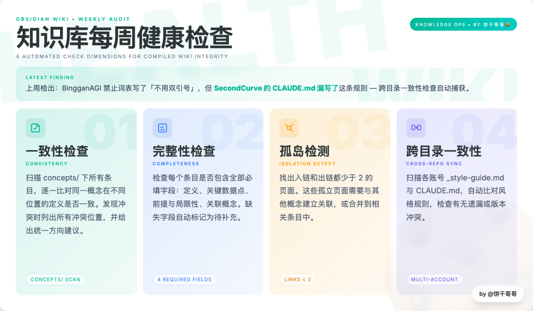 知识库每周健康检查四维度