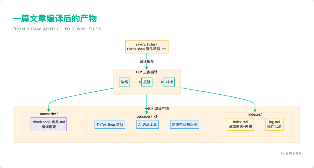 一篇文章编译后的产物：1 篇原始文章 → 7 个 Wiki 文件