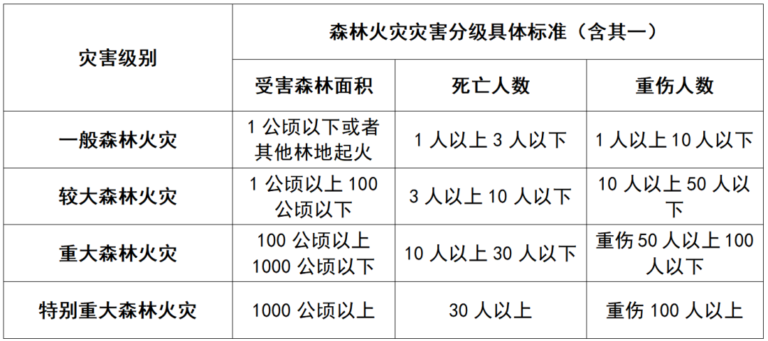 森林火險等級預警需熟知,預警響,火源滅四,謹記森林防火