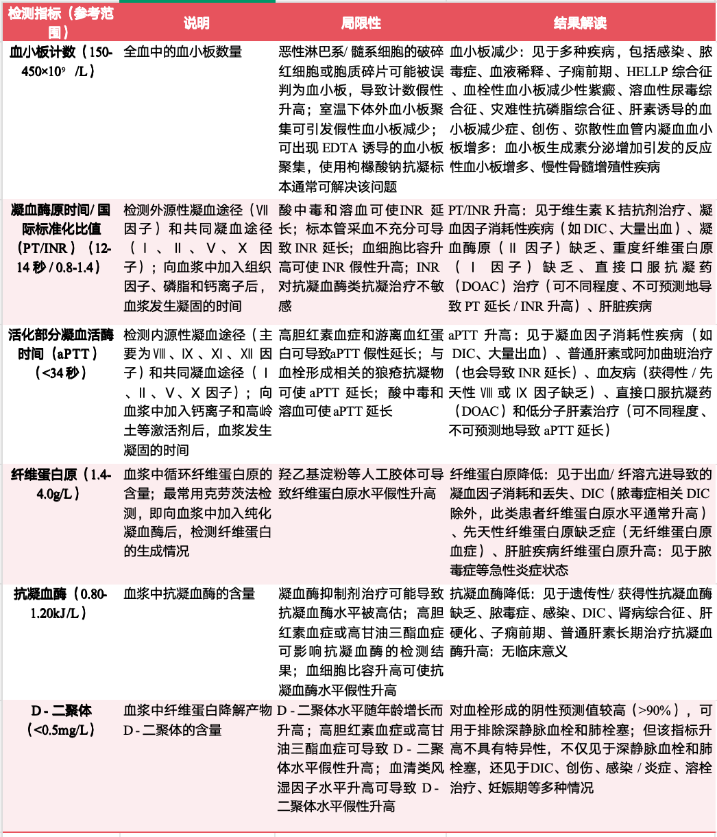 凝血系统分析是什么ICM：如何解读重症患者凝血指标异常结果？_https://www.jmylbn.com_新闻资讯_第2张