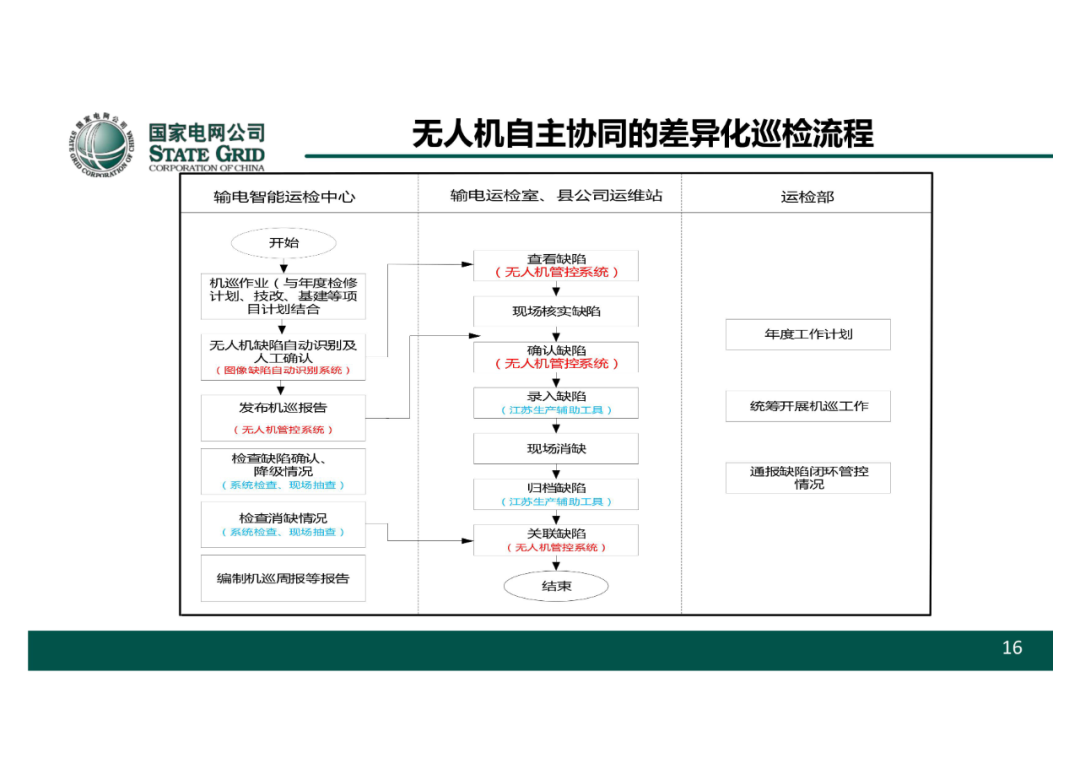 以無人機自主巡檢為核心的智慧輸電運檢體系的圖17
