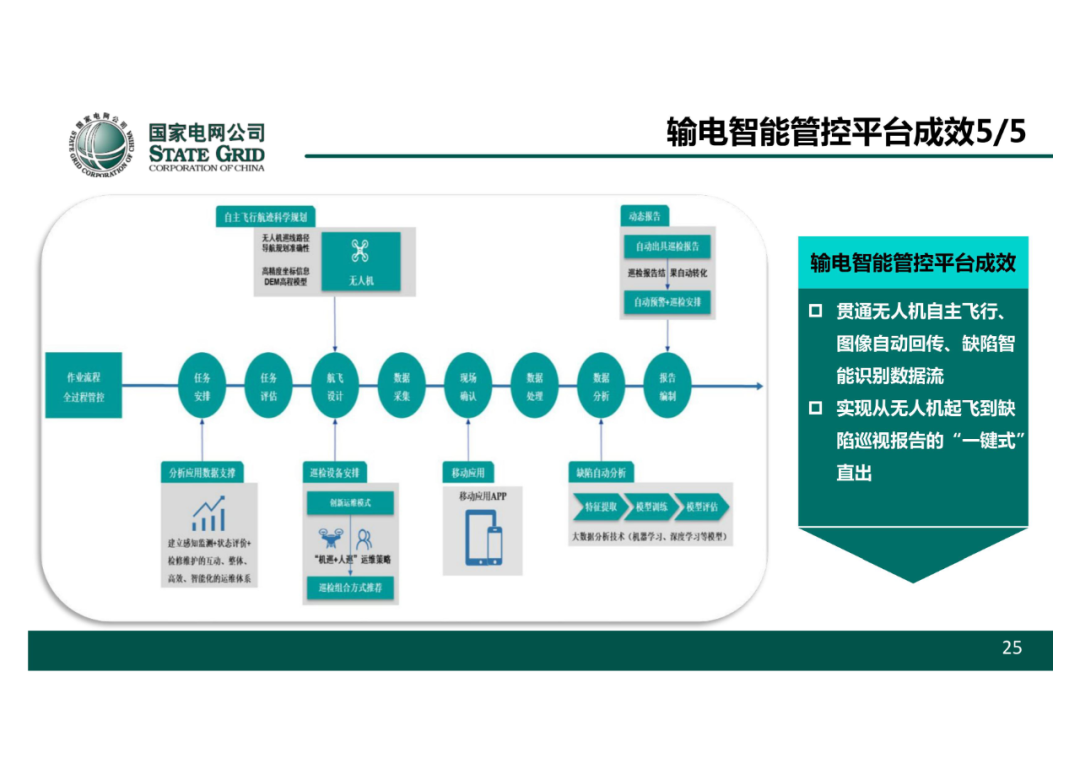 以無人機自主巡檢為核心的智慧輸電運檢體系的圖26