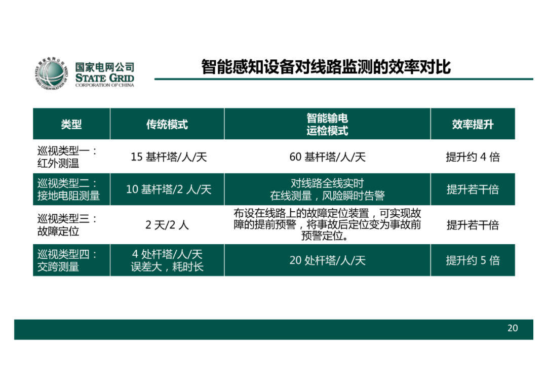 以無人機自主巡檢為核心的智慧輸電運檢體系的圖21