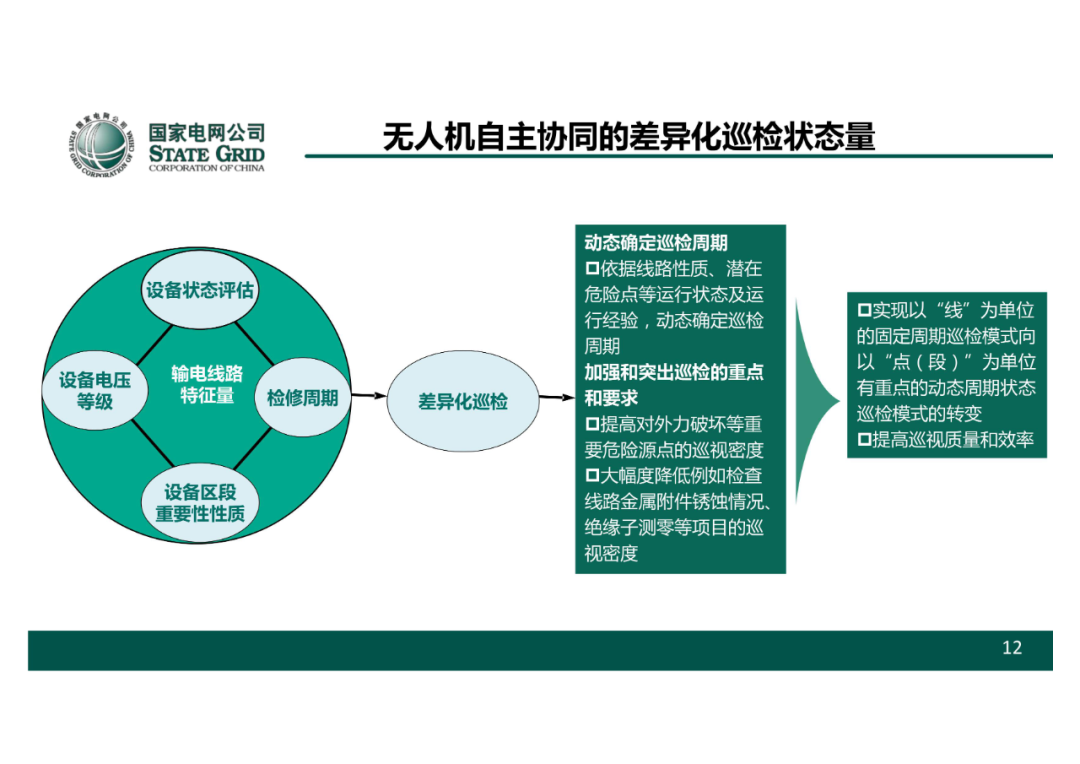 以無人機自主巡檢為核心的智慧輸電運檢體系的圖13