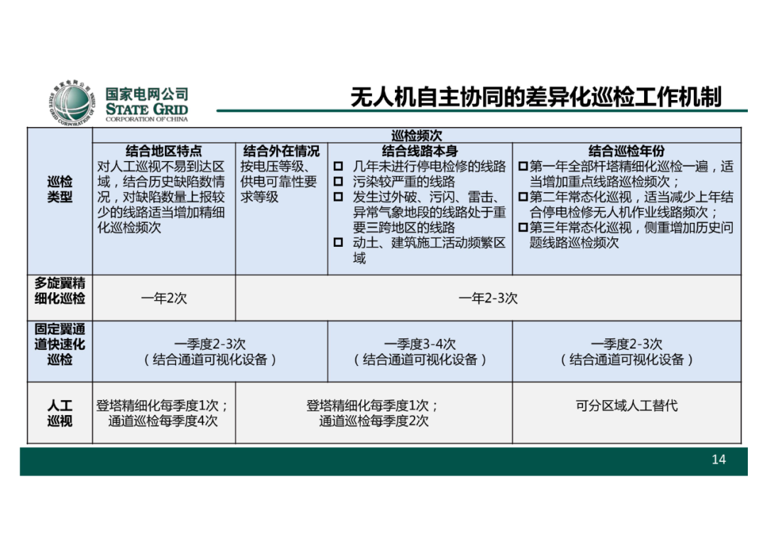 以無人機自主巡檢為核心的智慧輸電運檢體系的圖15
