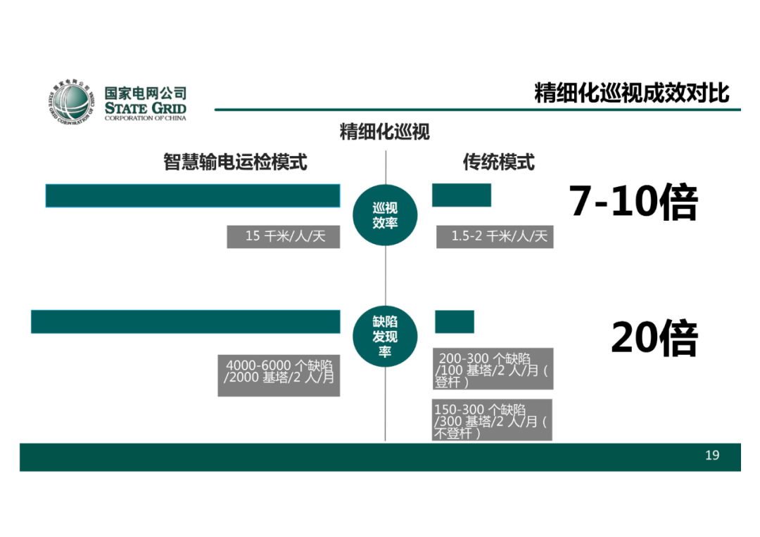 以無人機自主巡檢為核心的智慧輸電運檢體系的圖20
