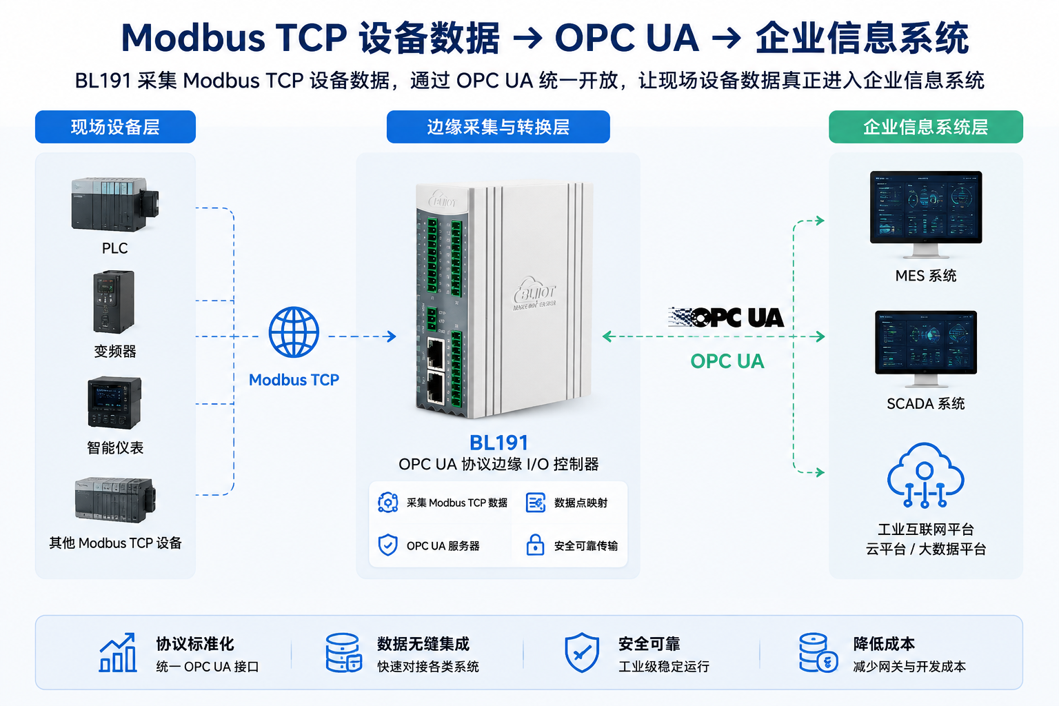 工业物联网关