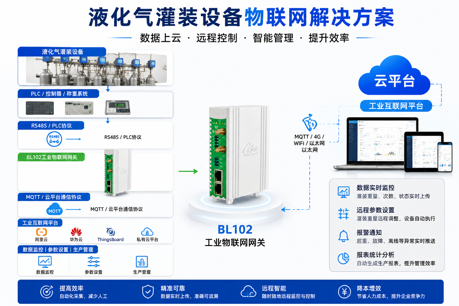 工业物联网关