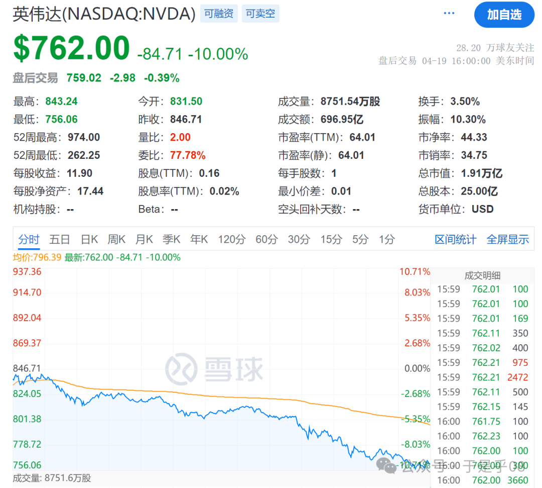 英伟达重挫10%