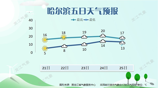 【龙江天气】【今日头条】本周末晴好天气为主，不过气温低迷，局部地区将出现霜冻~