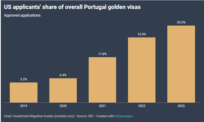 葡萄牙7月黄金签证数据公布，中国投资人减少！