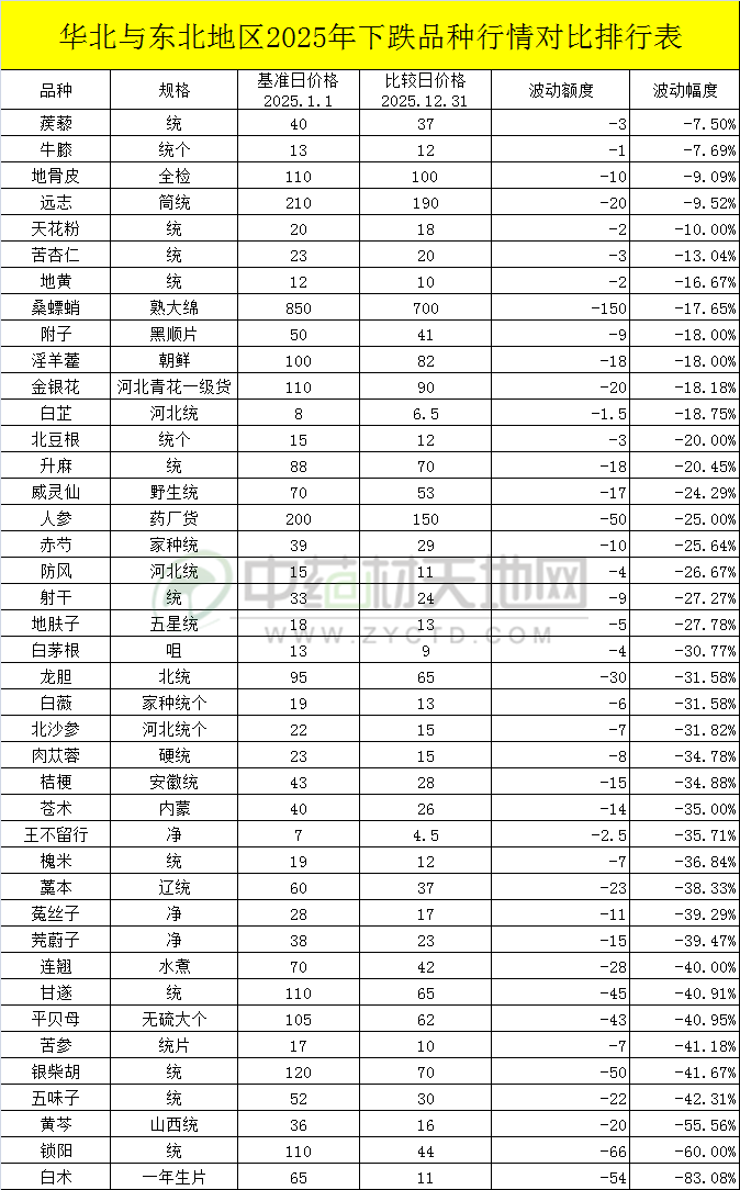 2025年中药材行情年度总结（五）：华北与东北持仓亏损重挫品种