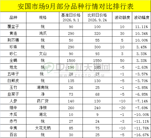 安国药市9月点评