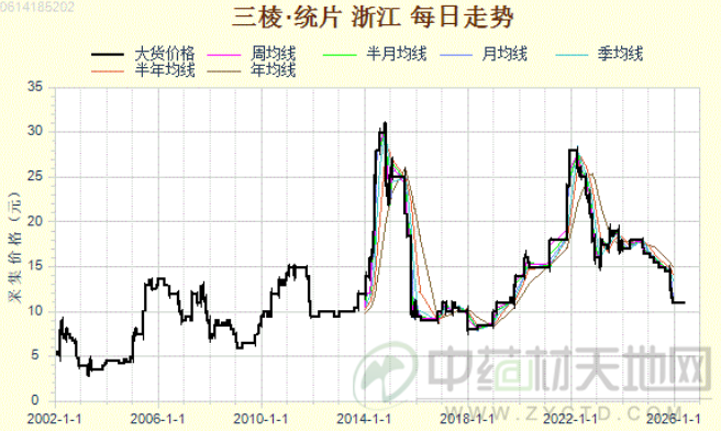 三棱 后市能否迎来好行情？
