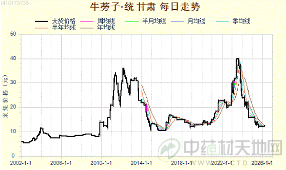 牛蒡子陷入“低位”困境？