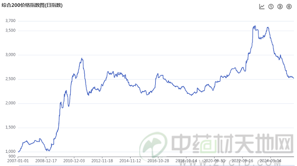 亳州药市4月点评