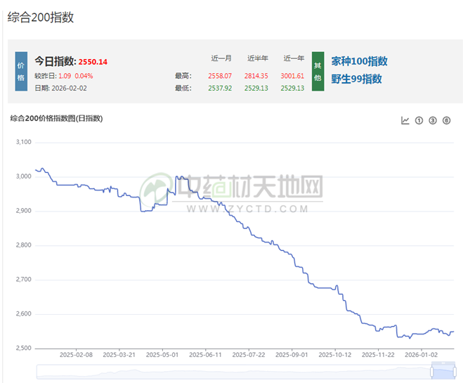 25年中药材行情年度总结（二）：华北与东北地区八大探底品种