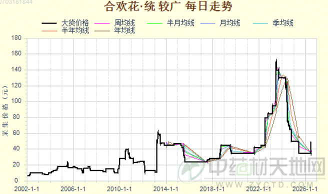 合欢花逆势上涨 后市何去何从？