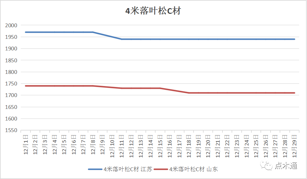 叮咚2023年最後一份價格走勢分析準時送達請您查收