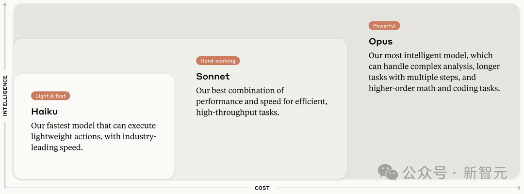 全球最强大模型一夜易主，GPT-4时代终结！Claude 3提前狙击GPT-5，3秒读懂万字论文理解力接近人类(图6)