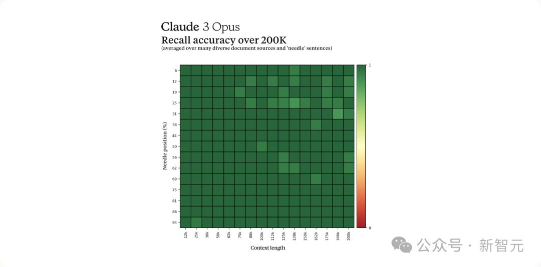 全球最强大模型一夜易主，GPT-4时代终结！Claude 3提前狙击GPT-5，3秒读懂万字论文理解力接近人类(图25)