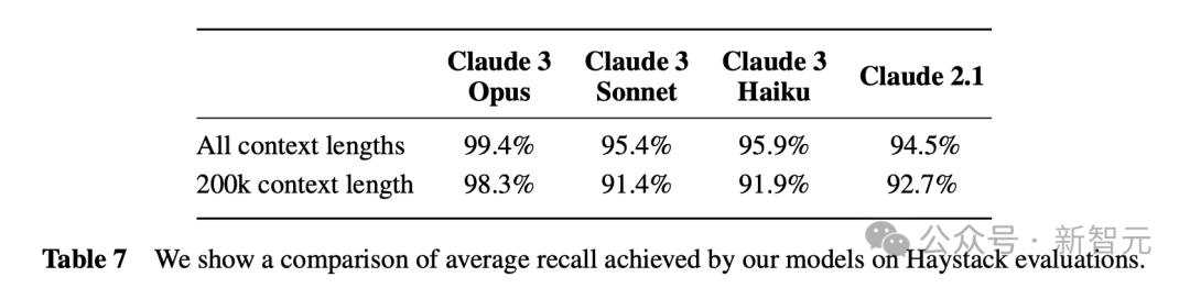 全球最强大模型一夜易主，GPT-4时代终结！Claude 3提前狙击GPT-5，3秒读懂万字论文理解力接近人类(图27)