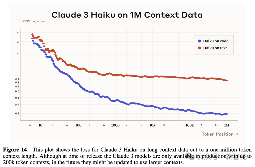全球最强大模型一夜易主，GPT-4时代终结！Claude 3提前狙击GPT-5，3秒读懂万字论文理解力接近人类(图12)