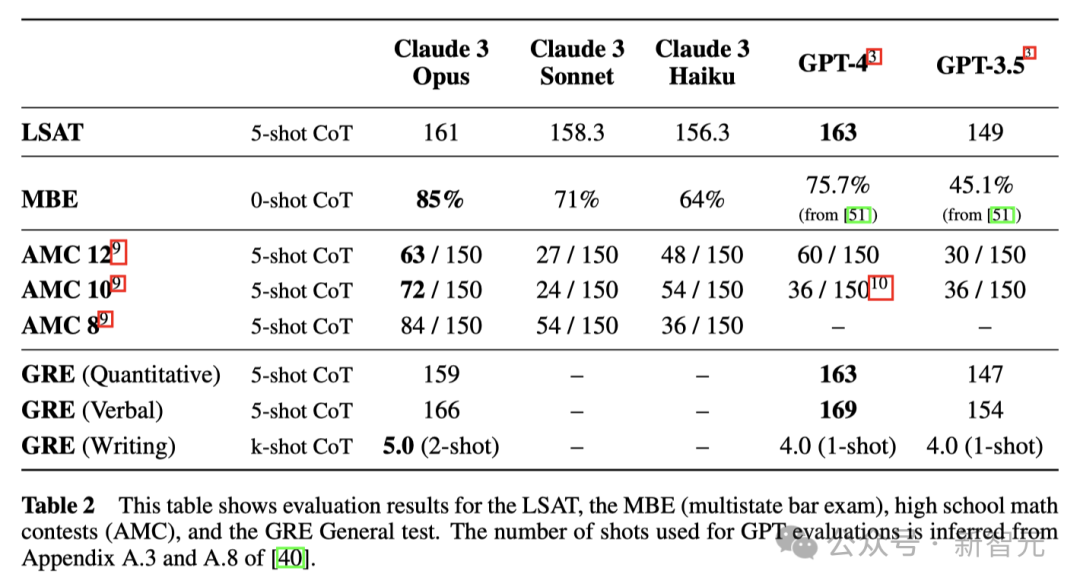 全球最强大模型一夜易主，GPT-4时代终结！Claude 3提前狙击GPT-5，3秒读懂万字论文理解力接近人类(图9)