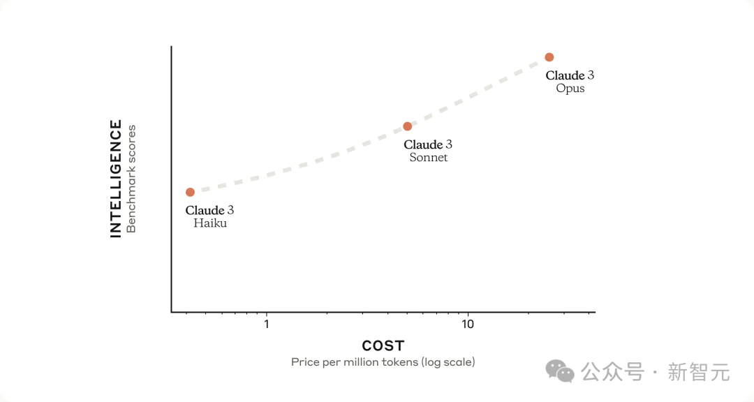 全球最强大模型一夜易主，GPT-4时代终结！Claude 3提前狙击GPT-5，3秒读懂万字论文理解力接近人类(图3)