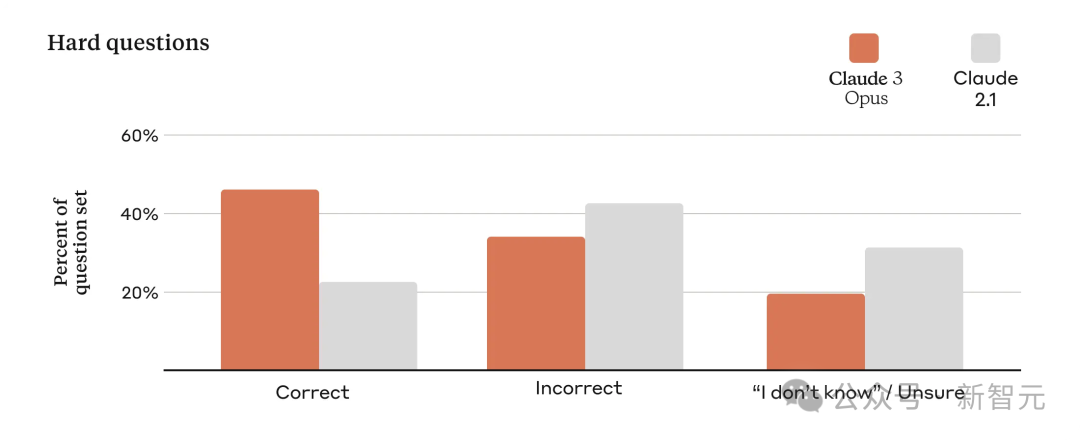 全球最强大模型一夜易主，GPT-4时代终结！Claude 3提前狙击GPT-5，3秒读懂万字论文理解力接近人类(图22)