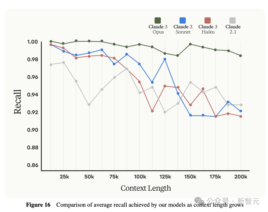 全球最强大模型一夜易主，GPT-4时代终结！Claude 3提前狙击GPT-5，3秒读懂万字论文理解力接近人类(图28)