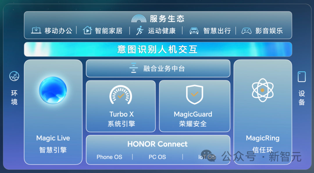 首个AI「意图识别」操作系统！真·端侧大模型掀起第四次革命，自研魔法OS来了