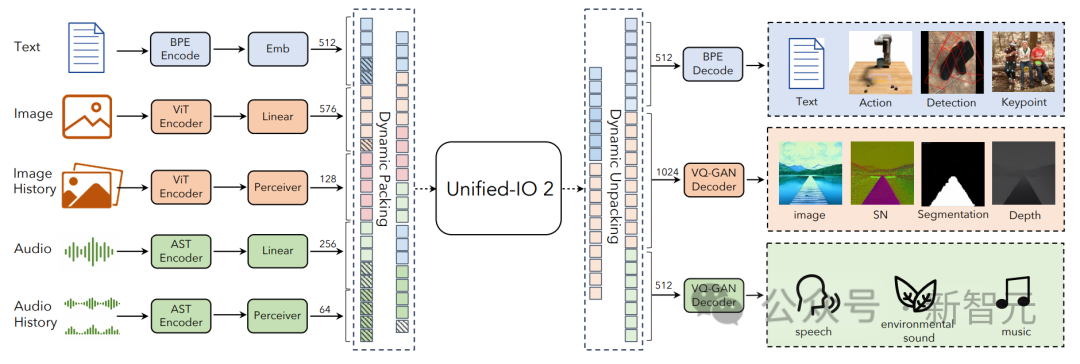 GPT-5新能力预测！艾伦AI研究所 | 发布最强多模态模型：Unified-IO 2