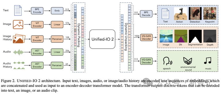 GPT-5新能力预测！艾伦AI研究所 | 发布最强多模态模型：Unified-IO 2