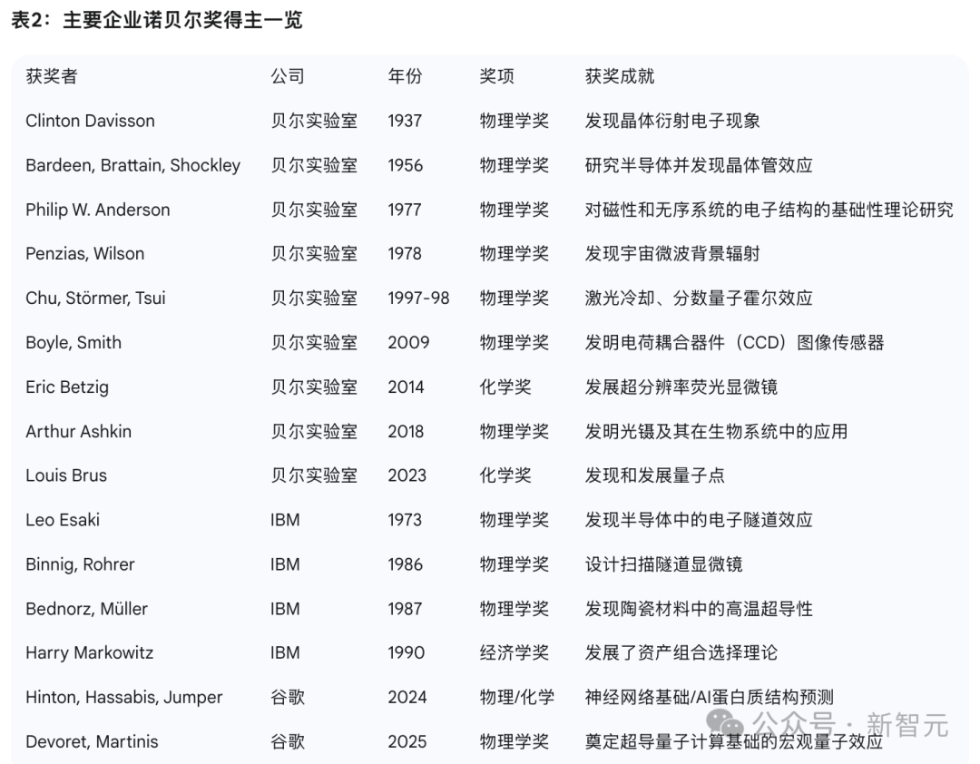 谷歌杀入诺奖神殿，两年三冠五得主！世界TOP3重现贝尔实验室神话(图15)