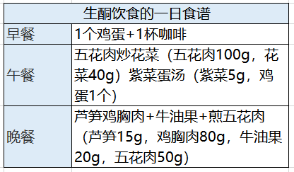 生酮飲食瘦身風潮真有那麼神？還是在中毒的邊緣試探？ 健康 第7張