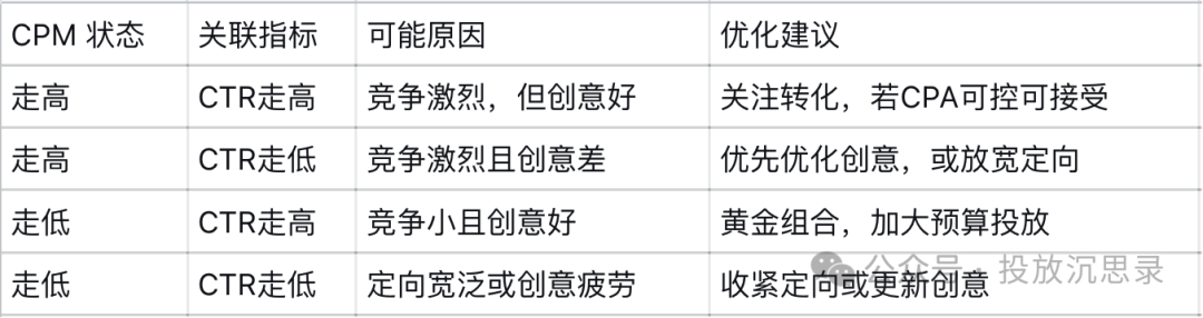 信息流广告关键指标解读之CPM