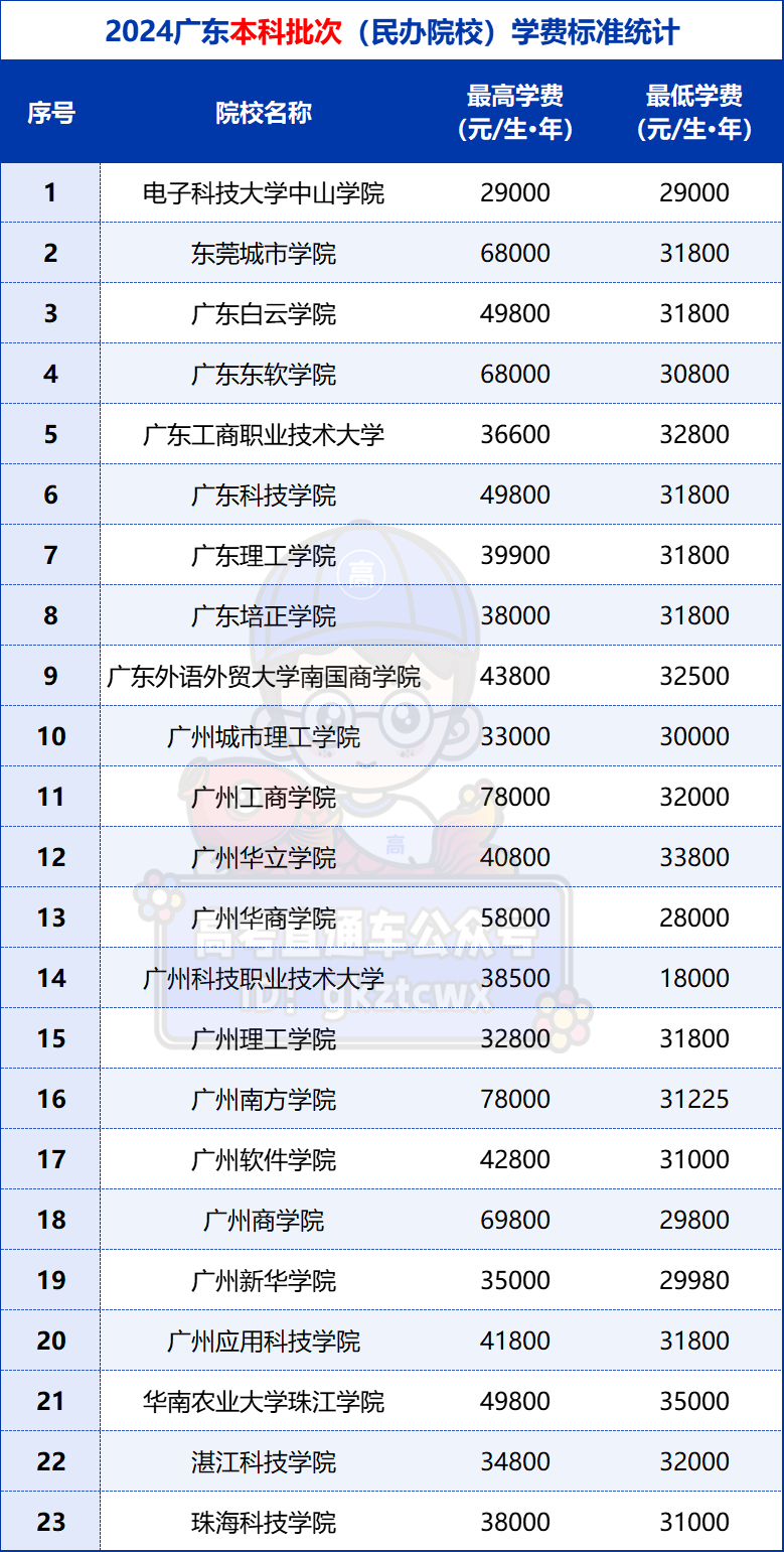 广东省民办高校竞争力十强_民办高校广东省排名_广东民办高校