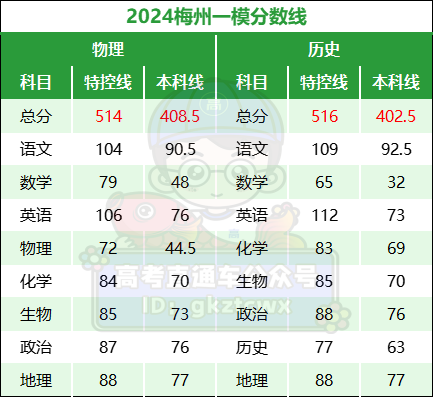 202年广东省高考分数线_2024广东省高考分数线_202l年广东高考录取分数线