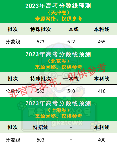 各省份高考分数线排名_各省高考分数线排名_各省高考分数录取线的排名