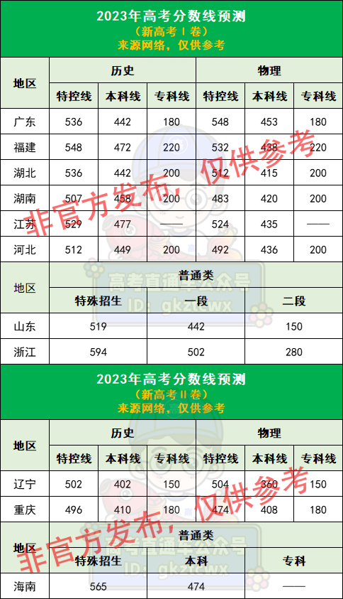 各省份高考分数线排名_各省高考分数录取线的排名_各省高考分数线排名