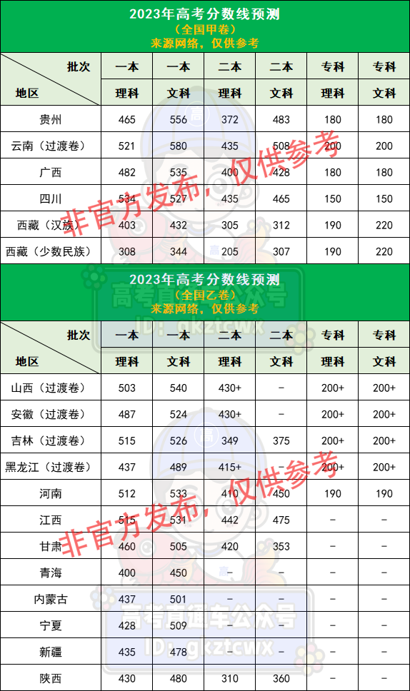 各省高考分數錄取線的排名_各省份高考分數線排名_各省高考分數線排名