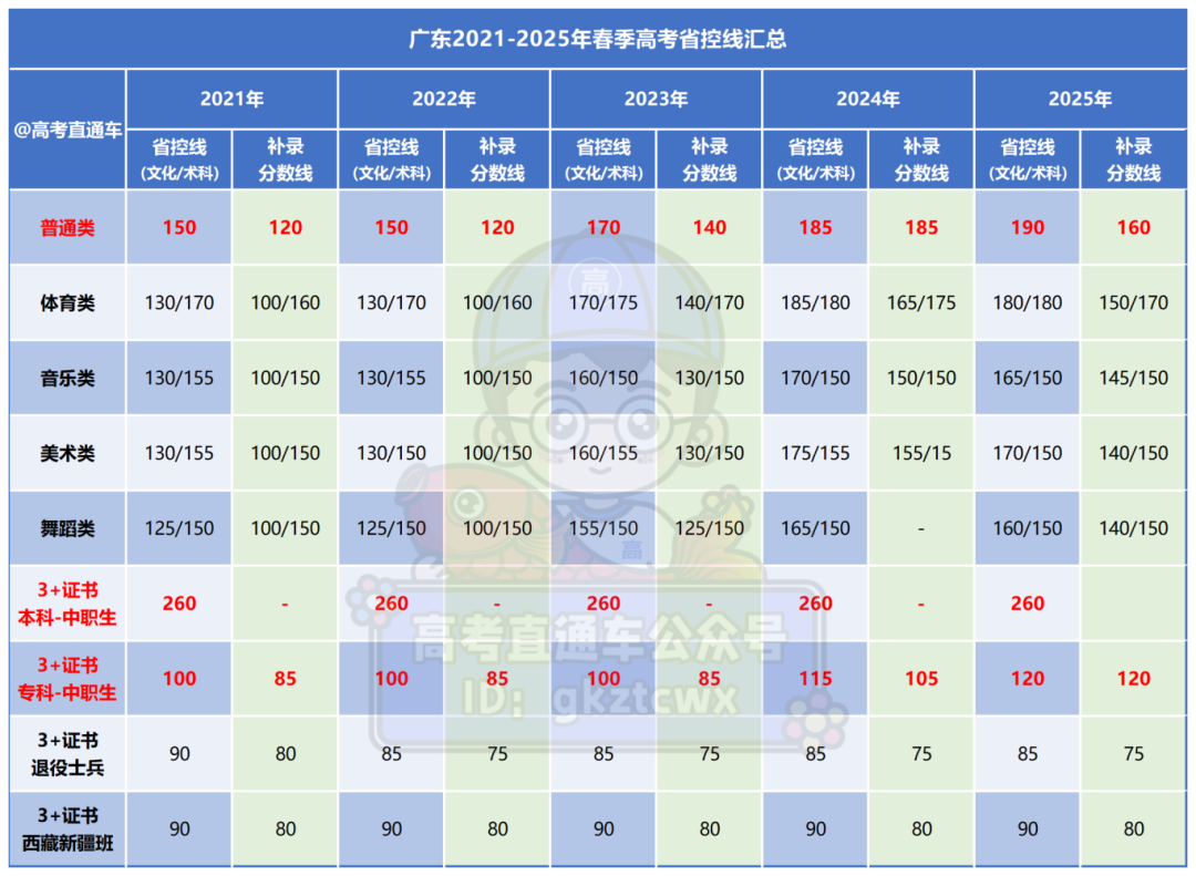 广东2021-2025年春季高考分数线对比_Sheet2.png