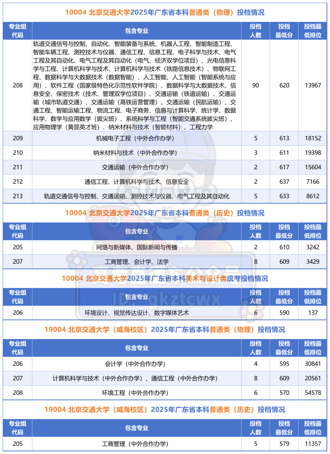 10004北京交通大学2025年广东省本科普通类（物理）投档情况_Sheet1(1).png
