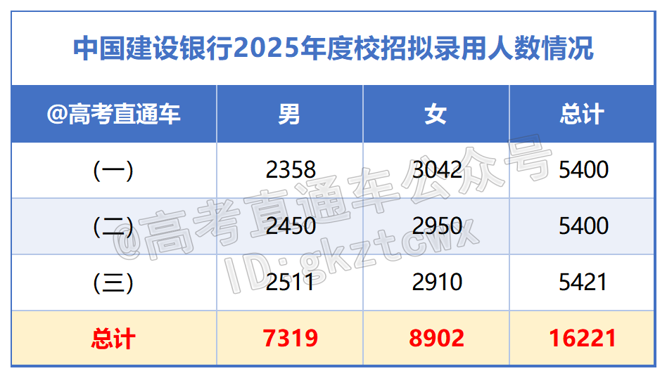 中国建设银行2025年度校招拟录用人数情况_分批次.png