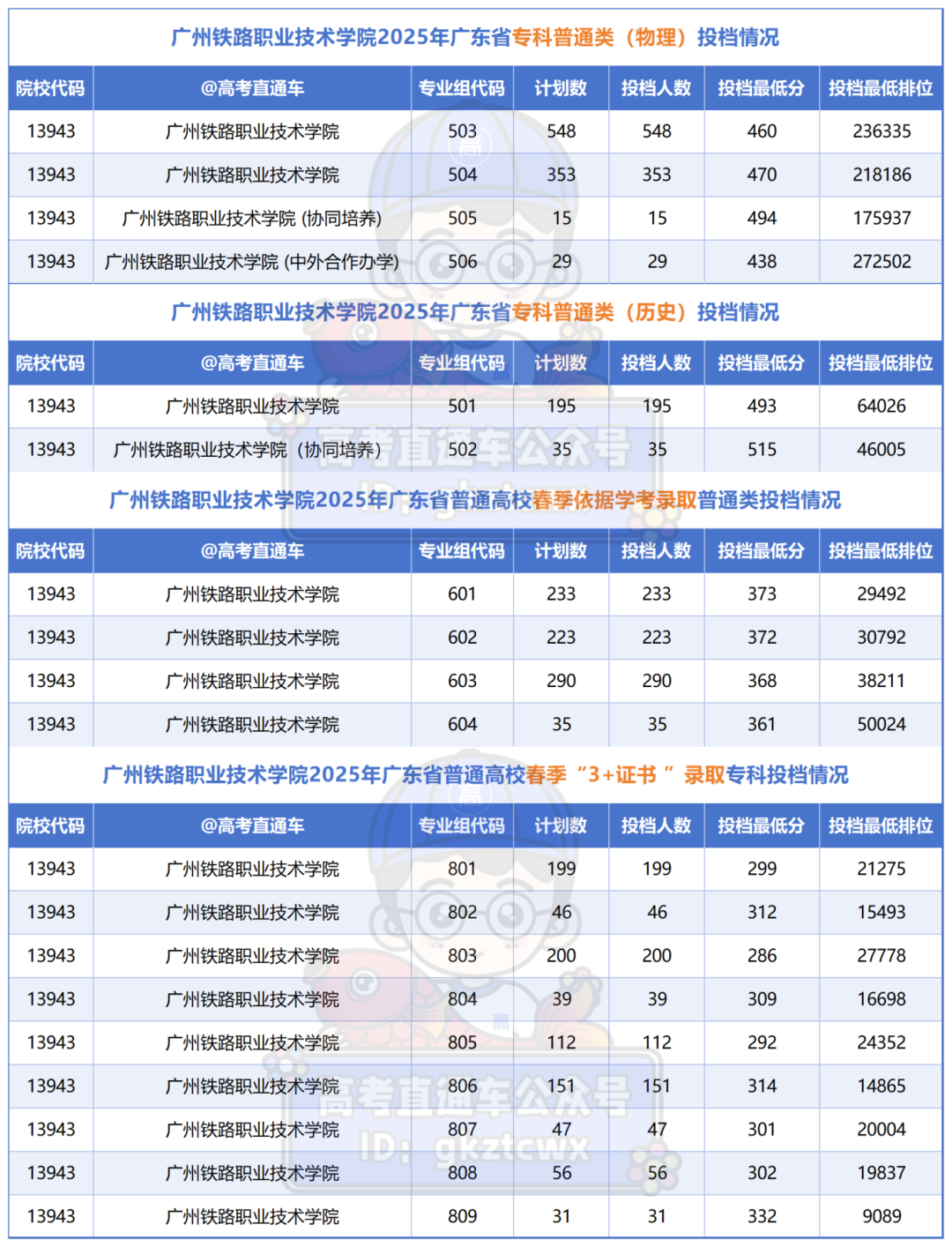 12所将升本的专科投档情况_广州铁路职业技术学院.png