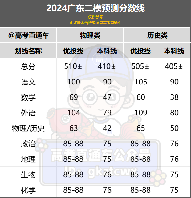 高考2021广东预估分数线_2024广东预测分数线_广东预测高考分数线